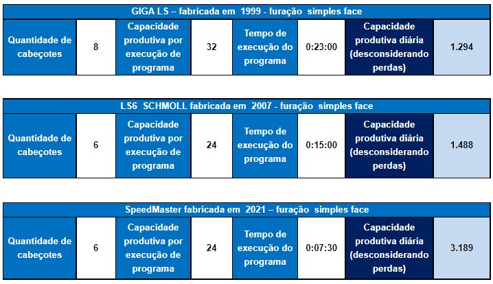 Comparação de produtividade entre máquinas de furação