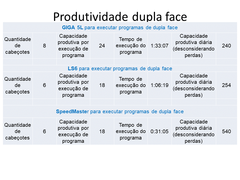 Comparação de produtividade